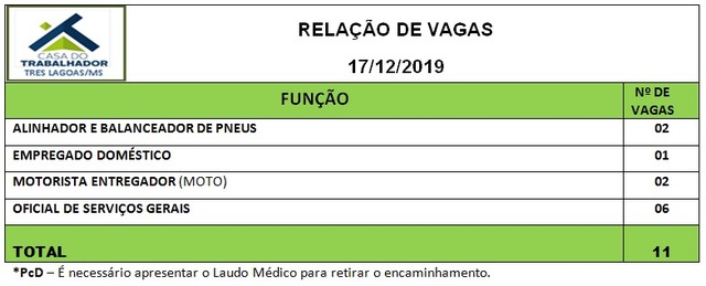 Painel de vagas disponíveis nesta terça-feira (17). Foto: Casa do Trabalhador/FUNTRAB.