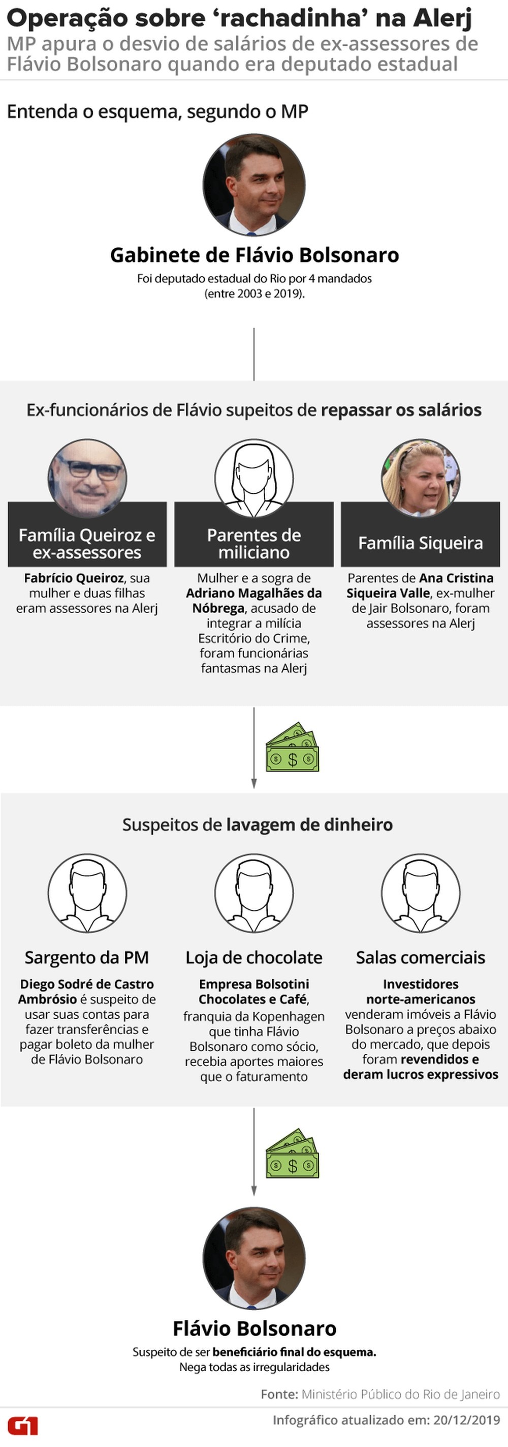 Entenda a suspeita de 'rachadinha' na Alerj envolvendo Flávio Bolsonaro quando era deputado estadual no Rio de Janeiro e o ex-assessor Fabrício Queiroz. Foto: Rodrigo Sanches e Juliane Souza/G1.