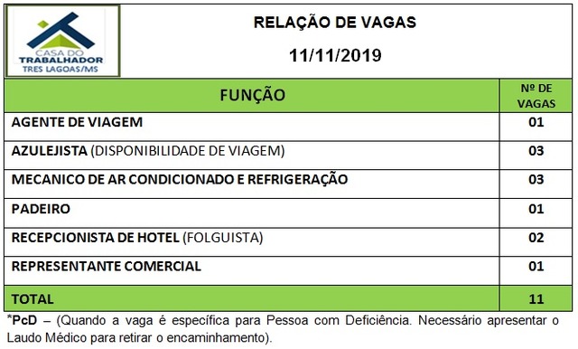 Painel de vagas disponíveis nesta segunda-feira (11). Foto: Casa do Trabalhador/FUNTRAB.