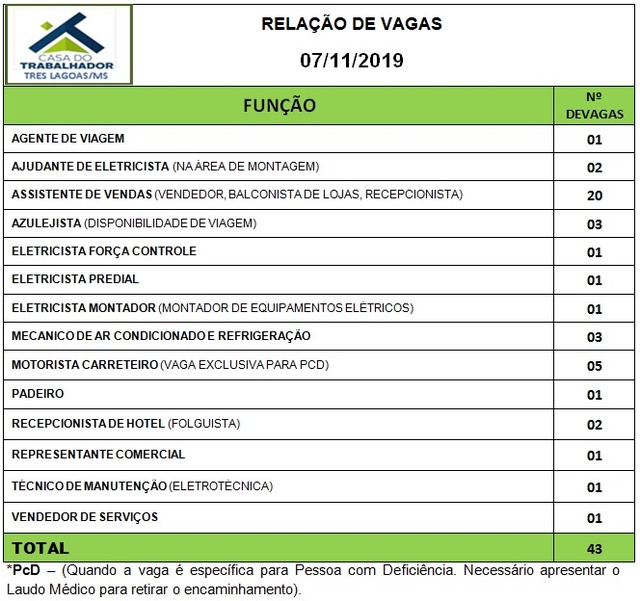 Painel de vagas disponíveis nesta quinta-feira (07). Foto: Casa do Trabalhador/FUNTRAB.