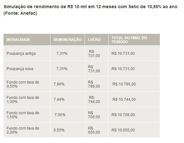 Simulação de rendimento de R$ 10 mil em 12 meses com Selic de 10,50% ao ano (Fonte: Anefac)
