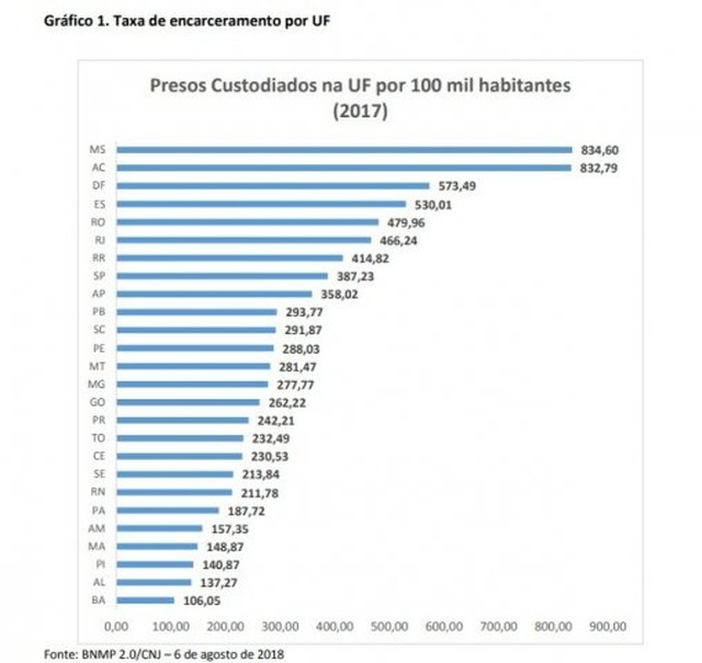 Taxa de encarceramento no Brasil (Reprodução/CNJ)