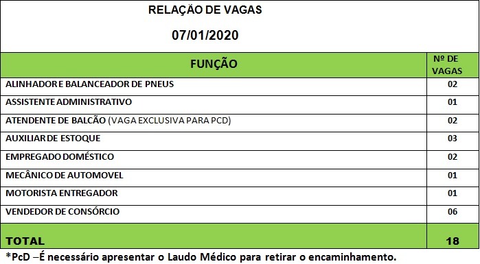 Painel de vagas disponíveis nesta terça-feira (07). Foto: Casa do Trabalhador/FUNTRAB.