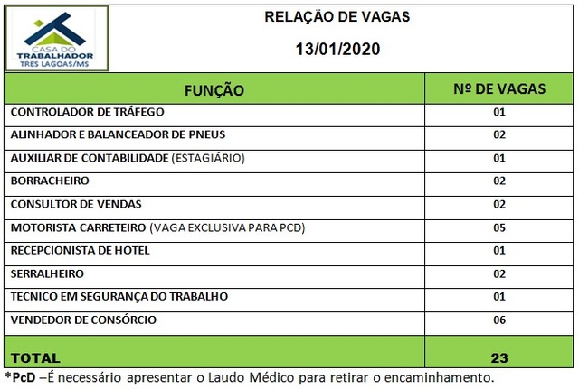 Painel de vagas disponíveis nesta segunda-feira (13). Foto: Casa do Trabalhador/FUNTRAB.