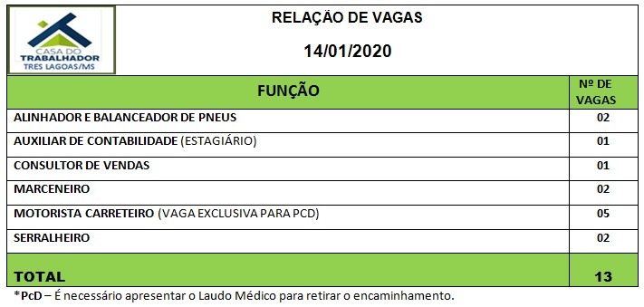 Painel de vagas disponíveis nesta terça-feira (14). Foto: Casa do Trabalhador/FUNTRAB.