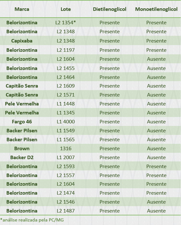 Ministério da Agricultura, Pecuária e Abastecimento divulga lotes de cerveja contaminados. - Ministério da Agricultura