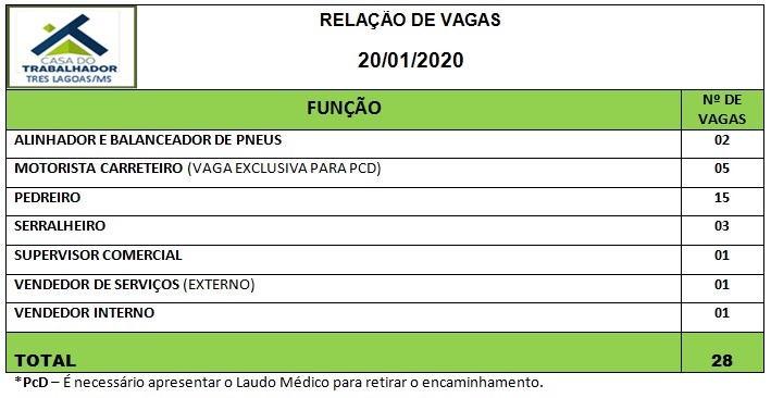 Painel de vagas disponíveis nesta segunda-feira (20). Foto: Casa do Trabalhador/FUNTRAB.