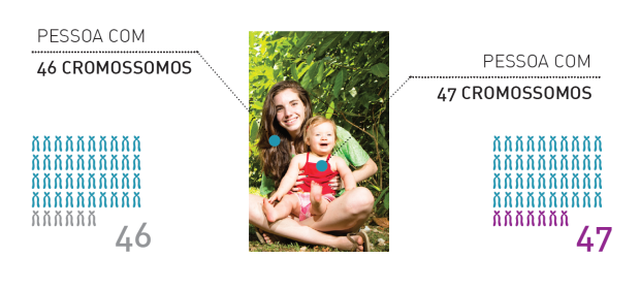 Fonte: Movimento Down.