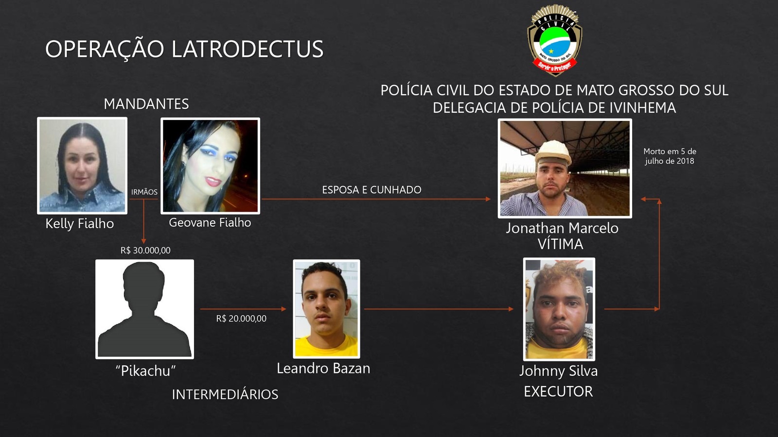 Organograma do grupo elaborado pela polícia — Foto: Polícia Civil/Divulgação