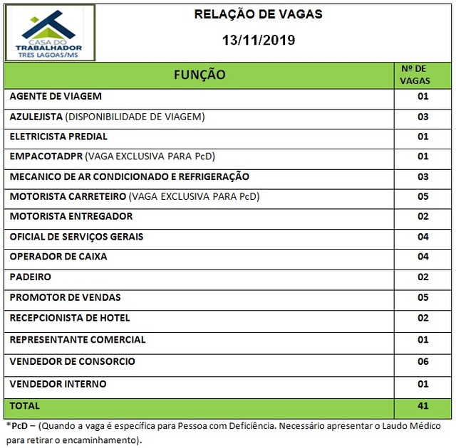 Painel de vagas disponíveis nesta quarta-feira (13). Foto: Casa do Trabalhador/FUNTRAB.
