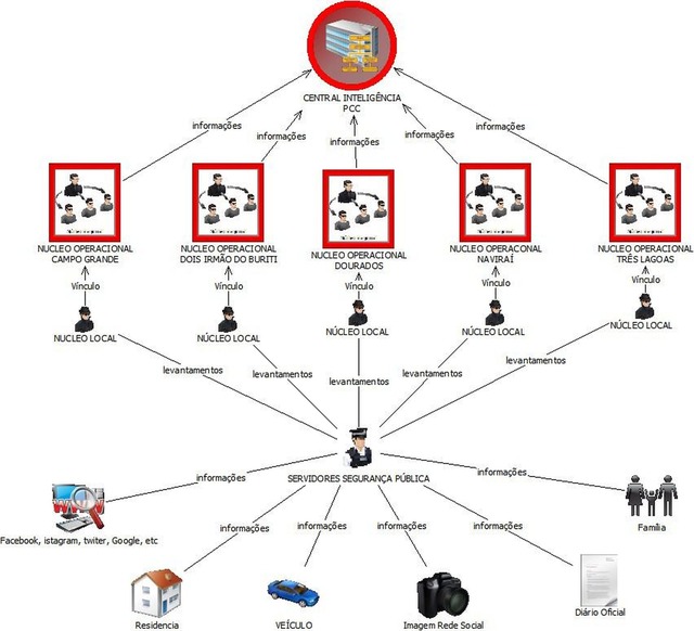 Deco fez organograma do esquema da facção criminosa em MS — Foto: Polícia Civil/Divulgação