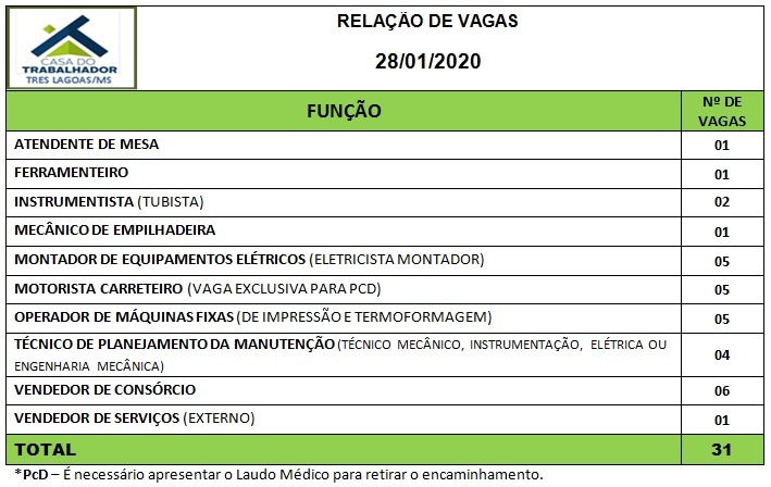 Painel de vagas disponíveis nesta terça-feira (28). Foto: Casa do Trabalhador/FUNTRAB.