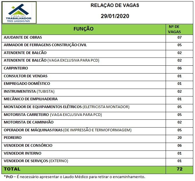 Painel de vagas disponíveis nesta quarta-feira (29). Foto: Casa do Trabalhador/FUNTRAB.