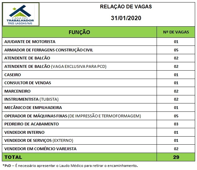 Painel de vagas disponíveis nesta sexta-feira (31). Foto: Casa do Trabalhador/FUNTRAB.