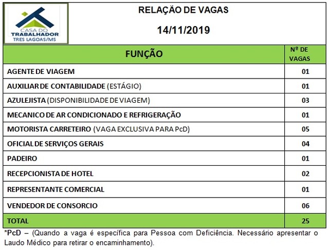 Painel de vagas disponíveis nesta quinta-feira (14). Foto: Casa do Trabalhador/FUNTRAB.