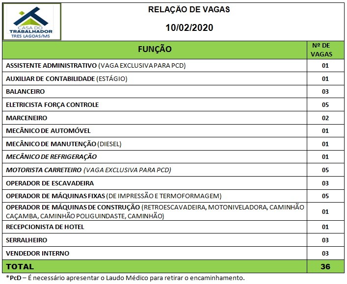 Painel de vagas disponíveis nesta segunda-feira (10). Foto: Casa do Trabalhador/FUNTRAB.