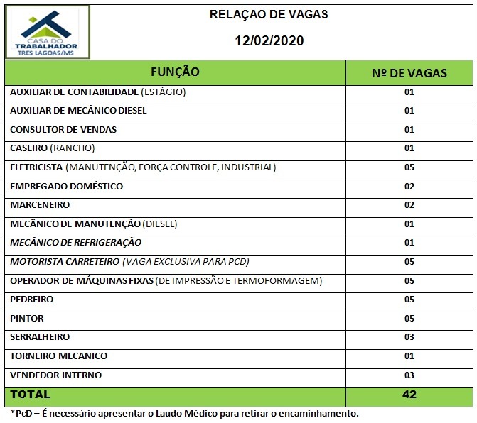 Painel de vagas disponíveis nesta quarta-feira (12). Foto: Casa do Trabalhador/FUNTRAB.