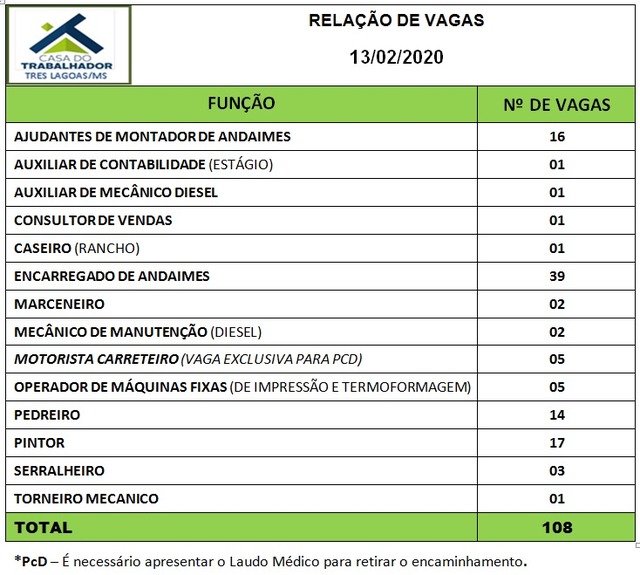 Painel de vagas disponíveis nesta quinta-feira (13). Foto: Casa do Trabalhador/FUNTRAB.