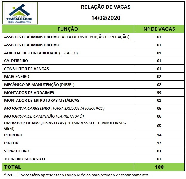 Painel de vagas disponíveis nesta sexta-feira (14). Foto: Casa do Trabalhador/FUNTRAB.