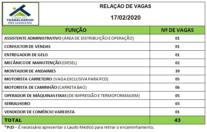 Painel de vagas disponíveis nesta segunda-feira (17). Foto: Casa do Trabalhador/FUNTRAB.