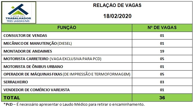 Painel de vagas disponíveis nesta terça-feira (18). Foto: Casa do Trabalhador/FUNTRAB.