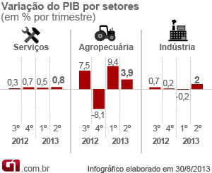 Variação do Pib por setores