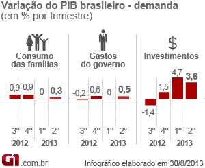 Variação do Pib brasileiro- demanda