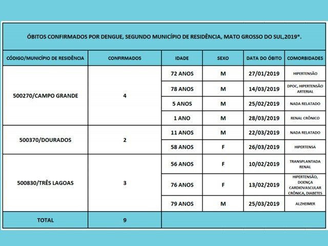 Mortes por dengue em três municípios de MS em 2019. (Fonte Sinan Online)