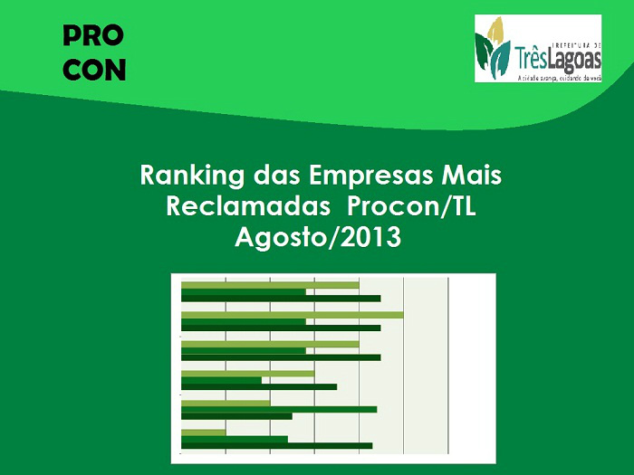 Foram registradas 455 reclamações de diversos segmentos, como de Telefonia Móvel, Bancos, Lojas de Venda a Varejo, Bancos, Provedores de Internet e Tv por Assinatura.