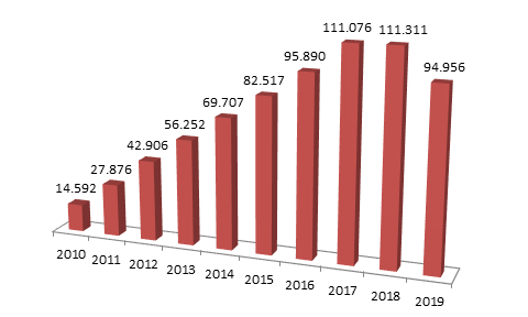 Fonte: Receita Federal. Elaboração: IPF/MS.