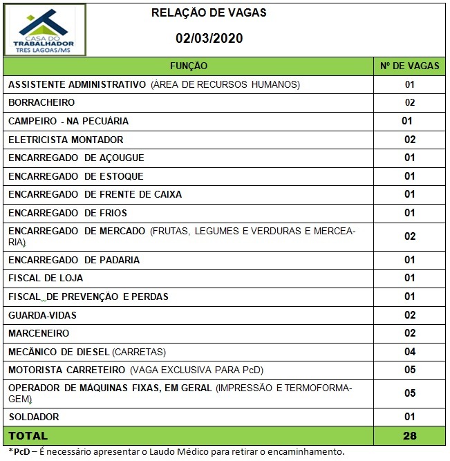 Painel de vagas disponíveis nesta segunda-feira (2). Foto: Casa do Trabalhador/FUNTRAB.