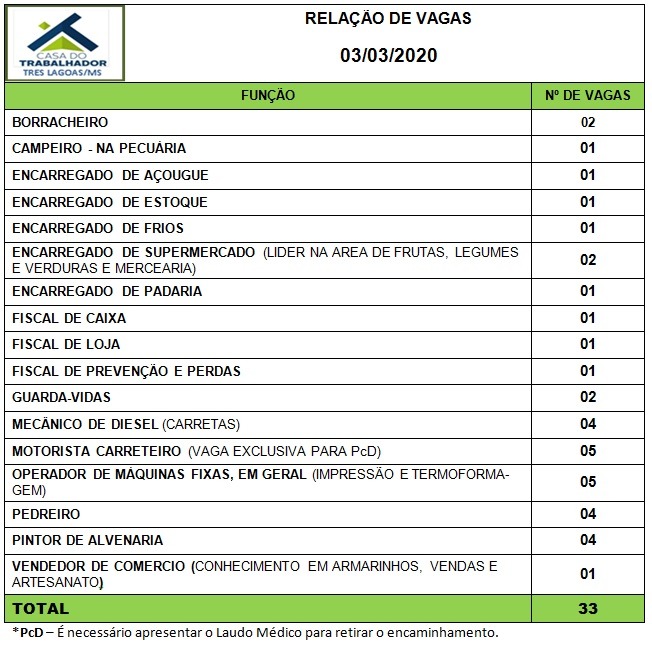 Painel de vagas disponíveis nesta terça-feira (3). Foto: Casa do Trabalhador/FUNTRAB.