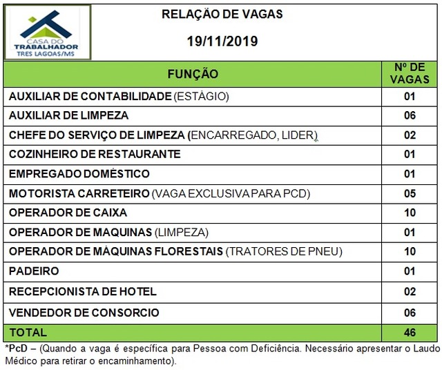 Painel de vagas disponíveis nesta terça-feira (19). Foto: Casa do Trabalhador/FUNTRAB.