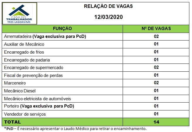 Painel de vagas disponíveis nesta quinta-feira (12). Foto: Casa do Trabalhador/FUNTRAB.