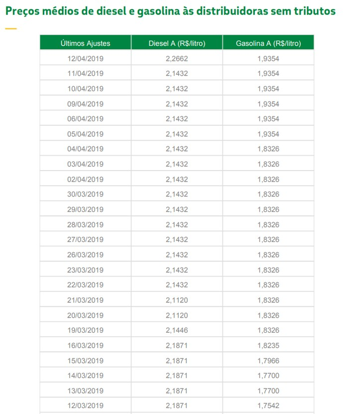 Tabela com o preço reajustado do diesel — Foto: Petrobras/Reprodução