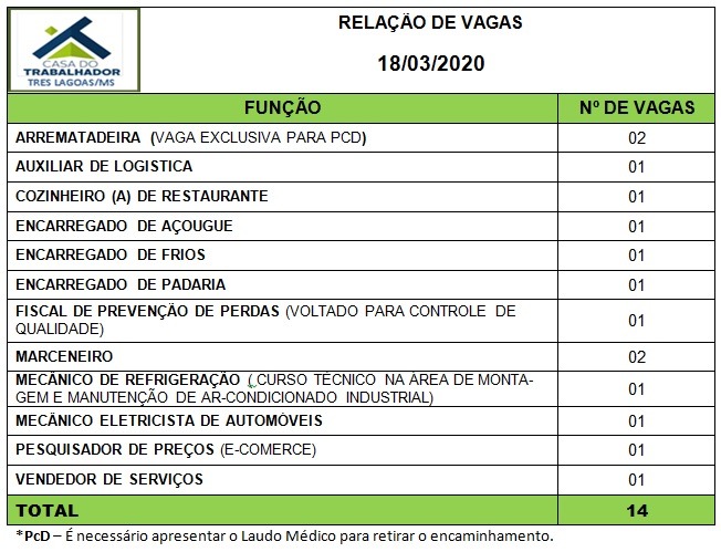Painel de vagas disponíveis nesta quarta-feira (18). Foto: Casa do Trabalhador/FUNTRAB.