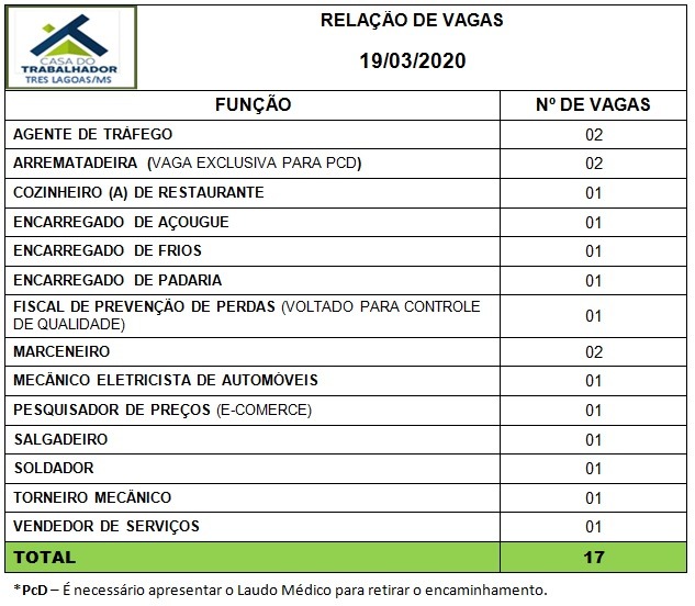 Painel de vagas disponíveis nesta quinta-feira (19). Foto: Casa do Trabalhador/FUNTRAB.