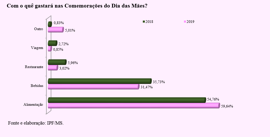 Os dados da pesquisa também estimam com o quê o consumidor Sul-Mato-grossense deverá gastar. Fonte: IPS/MS