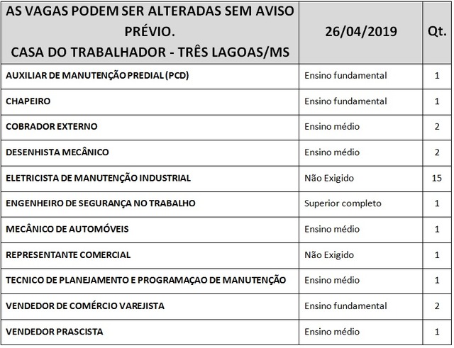 Tabela com informação da Casa do Trabalhador/FUNTRAB.