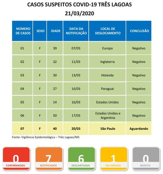 Boletim de casos suspeitos de COVID-19 em Três Lagoas.