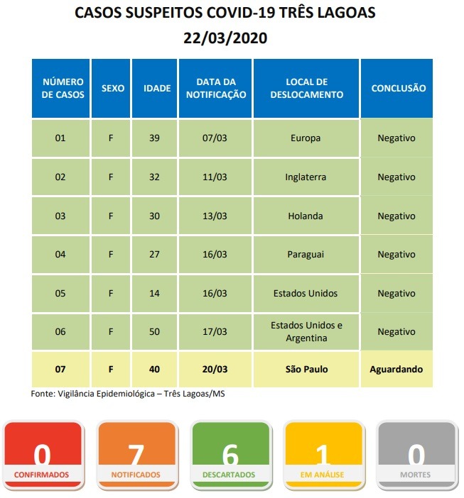 Boletim do monitoramento do COVID-19 em Três Lagoas. A divulgação foi realizada no dia 22 de março de 2020.
