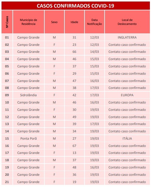 Boletim do número de casos positivos nos Estado de MS até o dia 22 de março de 2020.