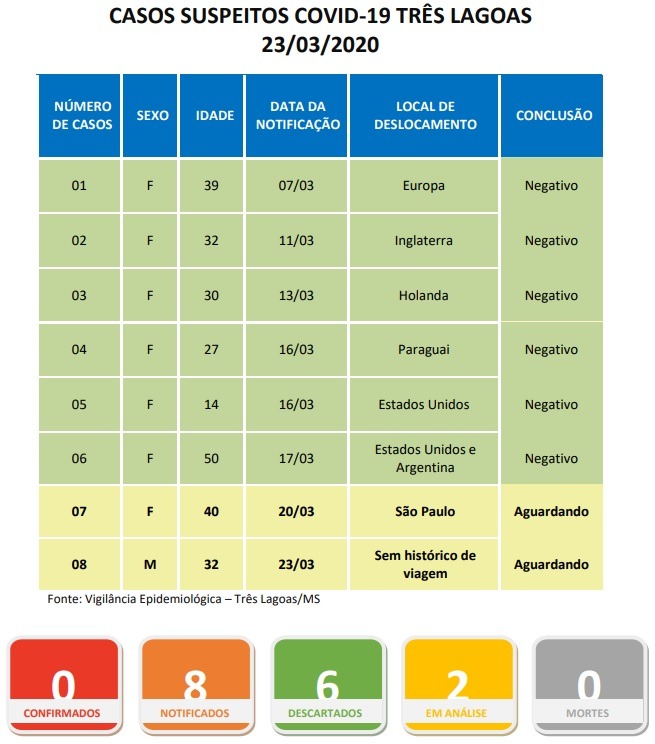 Boletim de casos notificados suspeitos de COVID-19 em Três Lagoas.