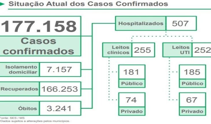 Situação Atual dos Casos Confirmados no Estado