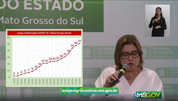 Secretária-adjunta apontou que número de casos dobrou em apenas uma semana. (Imagem: Reprodução)