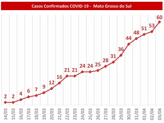 Avanço do novo coronavírus em MS - Reprodução / SES