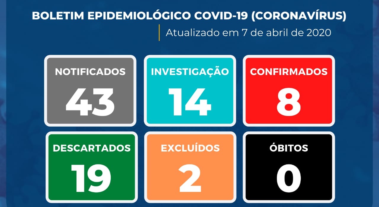Mais duas mulheres atestam como positivo, subindo assim para 8 casos confirmados e positivos. Foto: Divulgação
