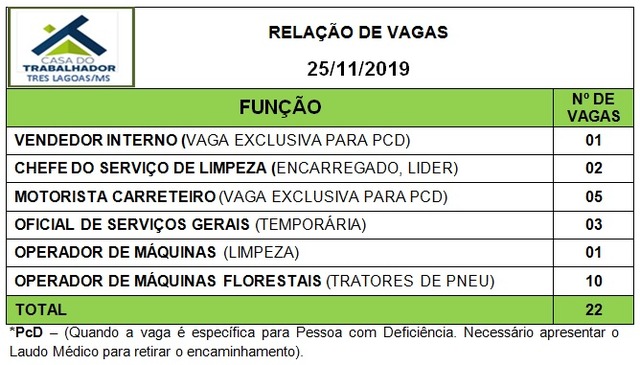 Painel de vagas disponíveis nesta segunda-feira (25). Foto: Casa do Trabalhador/FUNTRAB.