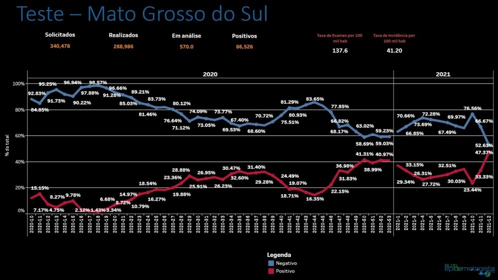 MS registra aumento de resultados positivos em testes da Covid-19. — Foto: Júlio Croda