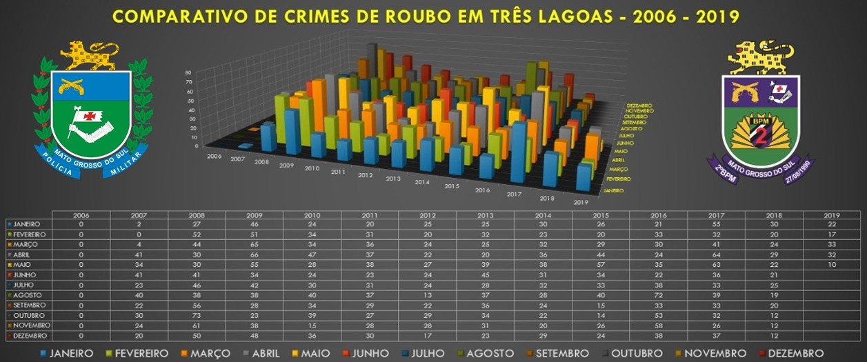 O gráfico divulgado traz a mutação de dados estatísticos desde a criação do sistema de registros de ocorrências dos órgãos de segurança pública (SIGO) - Imagem: Divulgação / PMMS